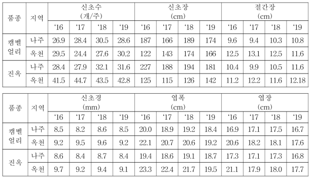 품종 및 지역별 신초 및 엽 생육 비교