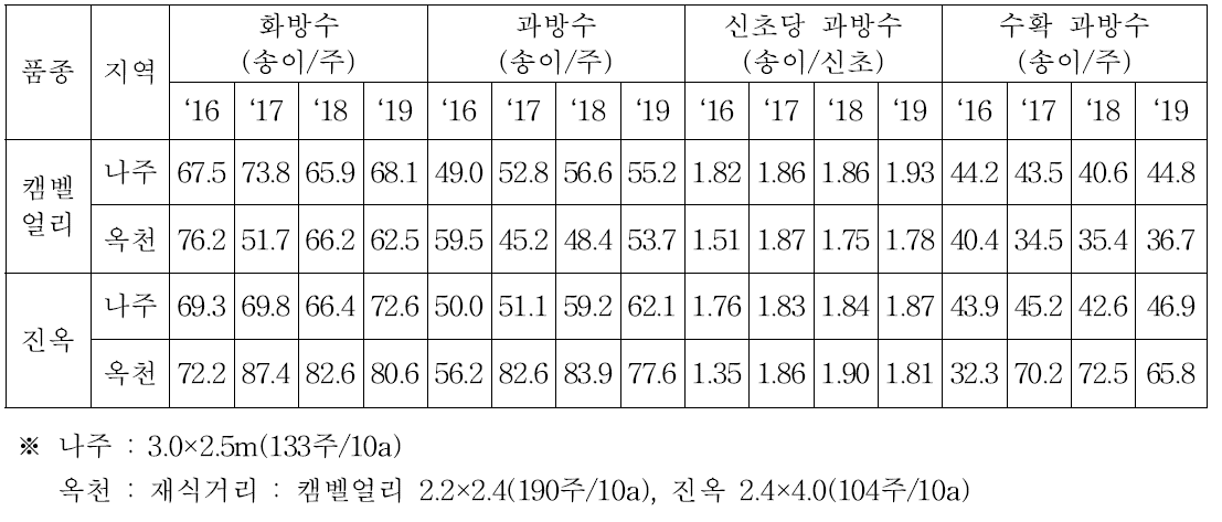 품종 및 지역별 착과량