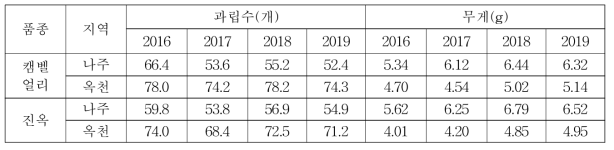 포도 품종 및 지역별 과립 특성