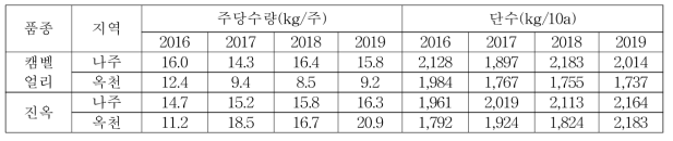 포도 품종 및 지역별 수량 비교