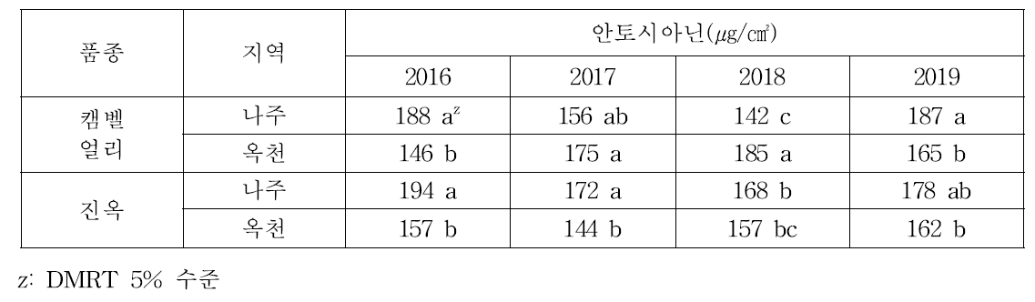 포도 품종 및 지역별 안토시아닌 함량