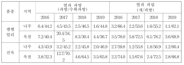 포도 품종 및 지역별 열과 발생 비교