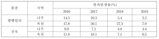 포도 품종 및 지역별 열과발생율 비교