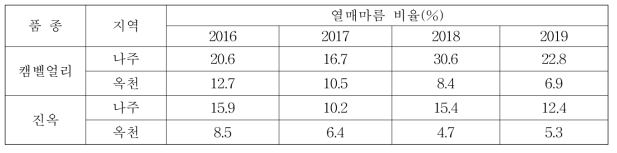 포도 품종 및 지역별 열매마름 증상 발생 비교