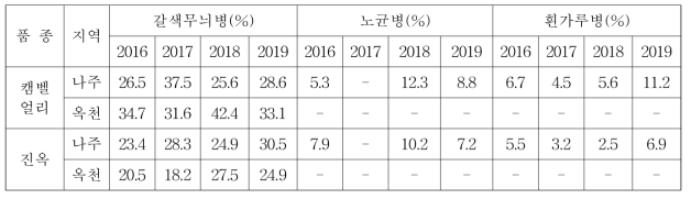 포도 품종 및 지역별 병 발생율(%)