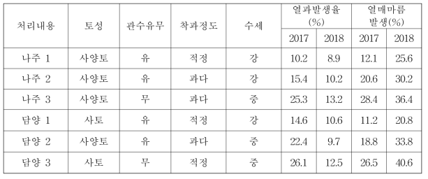 포도 열매마름 증상 발생과원의 관리상황과 열매마름 발생 비율