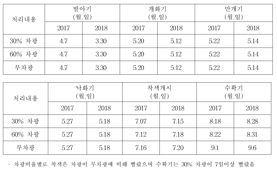 포도 차광정도별 생육상황 비교