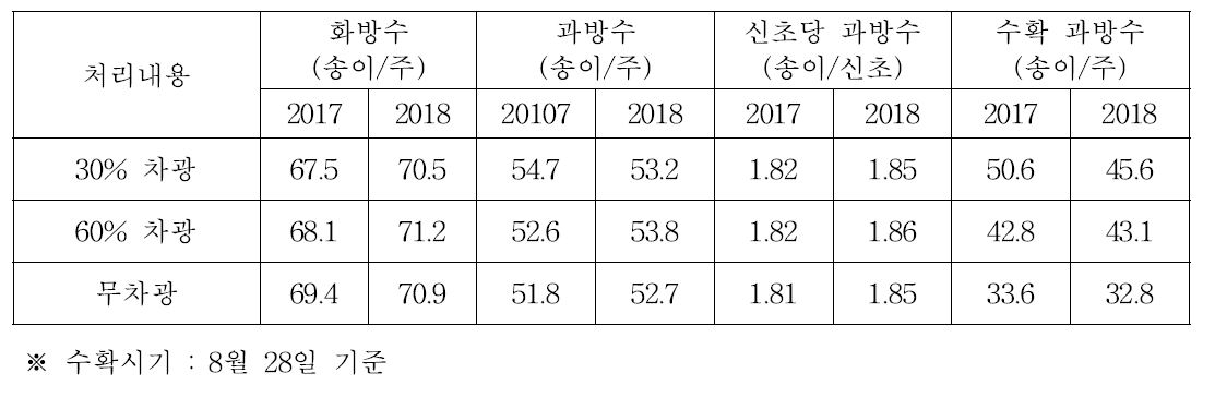 포도 차광처리별 착과량 및 수확과방 비교