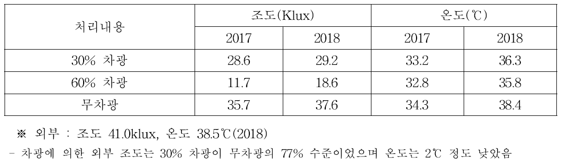 포도 차광 처리별 조도 및 온도 비교