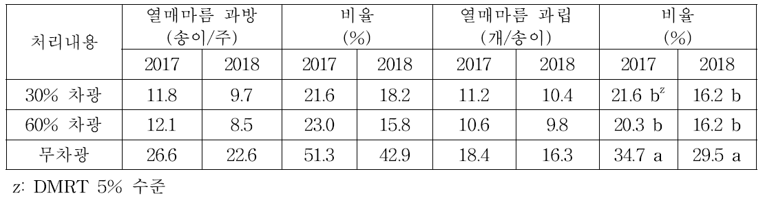 포도 차광 처리별 열매마름 증상 발생률