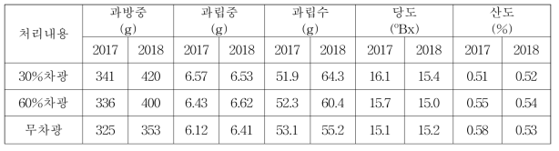 포도 차광 처리별 과실품질 비교