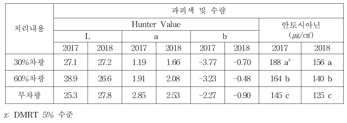 포도 차광 처리별 착색 비교