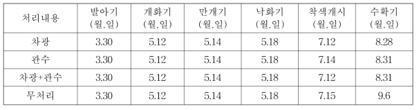 포도 관수 및 차광처리별 생육상황 비교