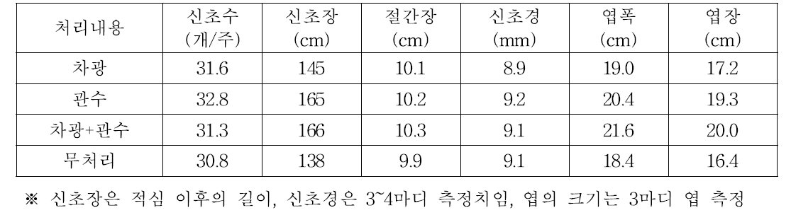 포도 관수 및 차광처리별 수체생육 비교