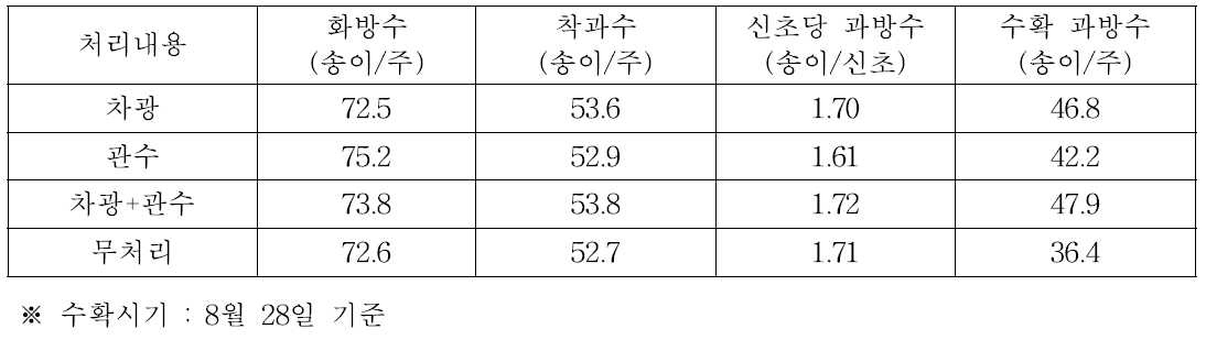 포도 관수 및 차광처리별 수확과방 비교