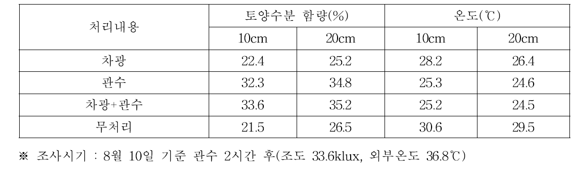 포도 관수 및 차광 처리별 토양습도와 온도 비교