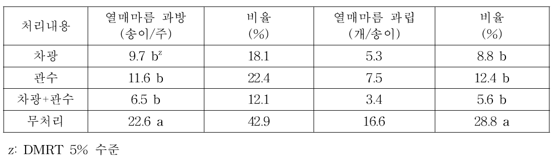 포도 관수 및 차광 처리별 열매마름 증상 발생률