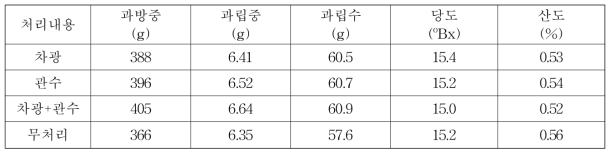 포도 관수 및 차광 처리별 과실품질 비교