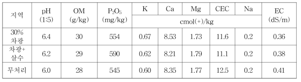시험포장 토양이화학성 비교