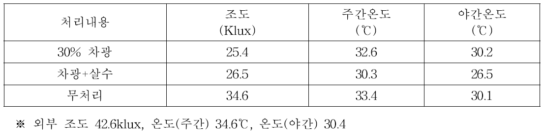 처리별 조도 및 온도 비교