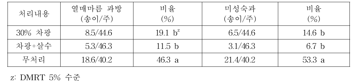 포도 차광 및 살수 처리의 열매마름 증상과 미성숙과 발생률