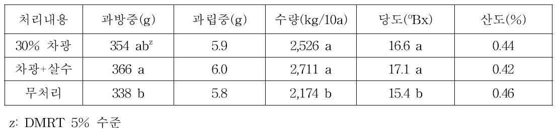 포도 차광 및 살수 처리의 수량 및 과실품질 비교