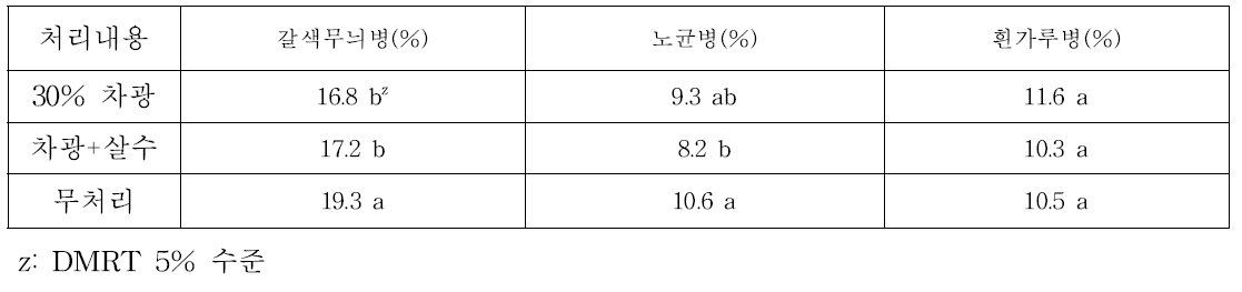 포도 차광 및 살수 처리의 병 발생율