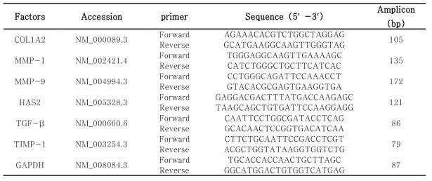 The primers sequence of real-time PCR for anti-photoaging activity