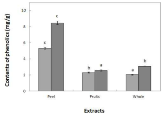 The content of phenolic in extracts from peel, fruits, and whole apple. Means with different superscript letters are significantly different at P<0.05 by a Duncan’s multiple range tests