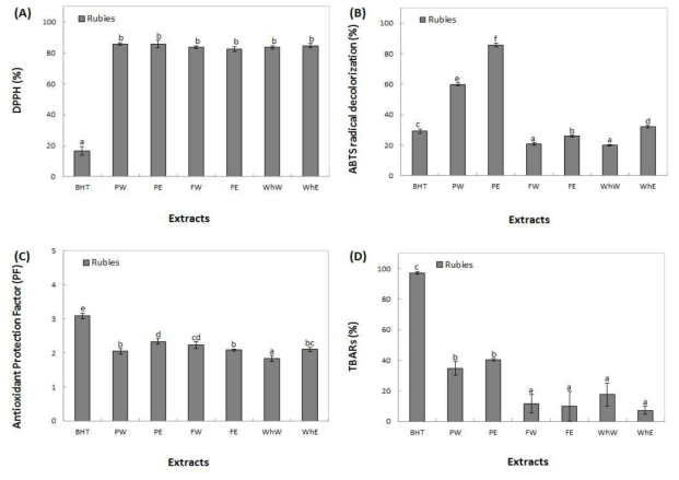 Antioxidant activity of DPPH (A), ABTS (B), PF (C), and TBARs (D) on extracts from apple (Ruby S). Means with different superscript letters are significantly different at P<0.05 by a Duncan’s multiple range tests. 1) PW: peel water extracts, 2) PE: peel ethanol extracts, 3) FW: fruit water extracts, 4) FE: fruit ethanol extracts, 5) WhW: whole fruit water extracts and 6) WhE: whole fruit ethanol extracts