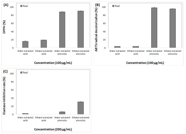 The content of DPPH activity (A), ABTS activity (B), and elastase inhibition activity (C) on solid and phenolic from apple (Ruby S) peel. Means with different superscript letters are significantly different at P<0.05 by a Duncan’s multiple range tests