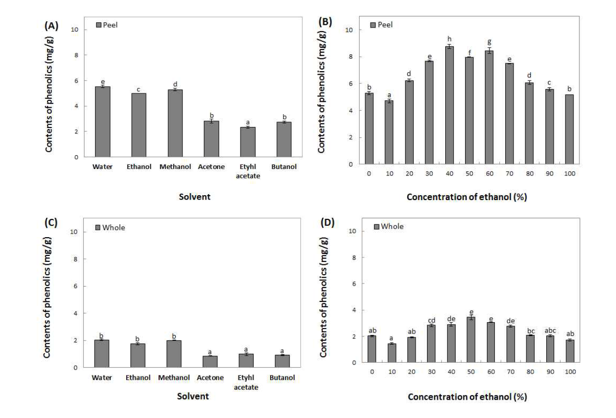 The content of phenolic content in extracts from apple (Ruby S) peel, fruits and whole by various solvent and ethanol concentration. Means with different superscript letters are significantly different at P<0.05 by a Duncan’s multiple range tests. (A, B) : apple (Ruby S) peel, (C, D) : apple (Ruby S) whole