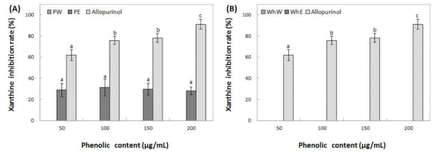 Inhibition activity of water and ethanol extracts from peel (A) and whole (B) of Ruby S on xanthine oxidase. Means with different superscript letters are significantly different at P<0.05 by a Duncan’s multiple range tests. 1) PW: peel water extracts, 2) PE: peel ethanol extracts, 3) WhW: whole fruit water extracts and 4) WhE: whole fruit ethanol extracts