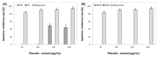 Inhibition activity of water and ethanol extracts from peel (A) and whole (B) of Fuji on xanthine oxidase. Means with different superscript letters are significantly different at P<0.05 by a Duncan’s multiple range tests. 1) PW: peel water extracts, 2) PE: peel ethanol extracts, 3) WhW: whole fruit water extracts and 4) WhE: whole fruit ethanol extracts