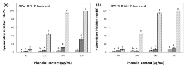 Inhibition activity of water and ethanol extracts from peel (A) and whole (B) of Ruby S on hyaluronidase. Means with different superscript letters are significantly different at P<0.05 by a Duncan’s multiple range tests. 1) PW: peel water extracts, 2) PE: peel ethanol extracts, 3) WhW: whole fruit water extracts and 4) WhE: whole fruit ethanol extracts