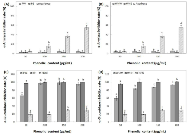 Inhibition activity of water and ethanol extracts from peel (A, C) and whole (B, D) of Ruby S on α-amylase and α-glucosidase. Means with different superscript letters are significantly different at P<0.05 by a Duncan’s multiple range tests. 1) PW: peel water extracts, 2) PE: peel ethanol extracts, 3) WhW: whole fruit water extracts and 4) WhE: whole fruit ethanol extracts