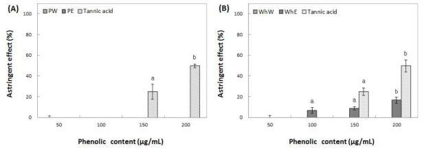 Effect of water and ethanol extracts from peel (A) and whole (B) of Ruby S on astringent. Means with different superscript letters are significantly different at P<0.05 by a Duncan’s multiple range tests. 1) PW: peel water extracts, 2) PE: peel ethanol extracts, 3) WhW: whole fruit water extracts and 4) WhE: whole fruit ethanol extracts