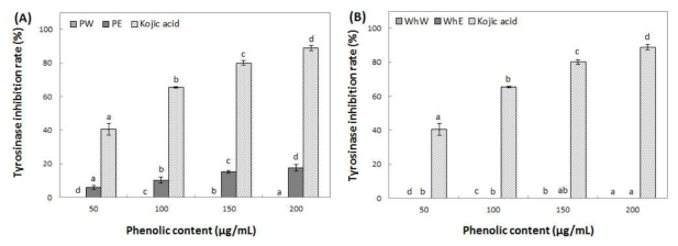 Inhibition activity of water and ethanol extracts from peel (A) and whole (B) of Ruby S on tyrosinase. Means with different superscript letters are significantly different at P<0.05 by a Duncan’s multiple range tests. 1) PW: peel water extracts, 2) PE: peel ethanol extracts, 3) WhW: whole fruit water extracts and 4) WhE: whole fruit ethanol extracts