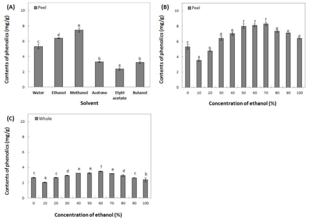 The content of phenolic content in extracts from Green ball peel and whole by various solvent and ethanol concentration. Means with different superscript letters are significantly different at P<0.05 by a Duncan’s multiple range tests. (A, B) : Green ball peel, (C) : Green ball whole