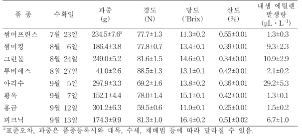 국내 육성사과들의 수확시 과실 특성