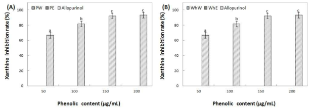 Inhibition activity of water and ethanol extracts from peel (A) and whole (B) of Green ball on xanthine oxidase. Means with different superscript letters are significantly different at P<0.05 by a Duncan’s multiple range tests. 1) PW: peel water extracts, 2) PE: peel ethanol extracts, 3) WhW: whole fruit water extracts and 4) WhE: whole fruit ethanol extracts