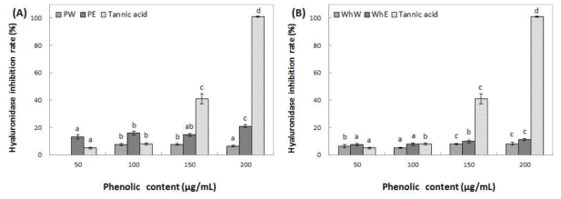 Inhibition activity of water and ethanol extracts from peel (A) and whole (B) of Green ball on hyaluronidase. Means with different superscript letters are significantly different at P<0.05 by a Duncan’s multiple range tests. 1) PW: peel water extracts, 2) PE: peel ethanol extracts, 3) WhW: whole fruit water extracts and 4) WhE: whole fruit ethanol extracts