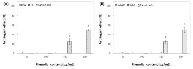 Effect of water and ethanol extracts from peel (A) and whole (B) of Green ball on astringent. Means with different superscript letters are significantly different at P<0.05 by a Duncan’s multiple range tests. 1) PW: peel water extracts, 2) PE: peel ethanol extracts, 3) WhW: whole fruit water extracts and 4) WhE: whole fruit ethanol extracts