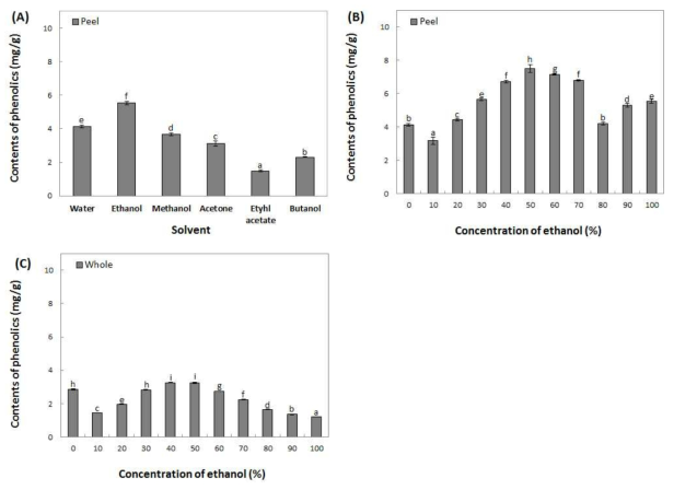 The content of phenolic content in extracts from Summer king peel and whole by various solvent and ethanol concentration. Means with different superscript letters are significantly different at P<0.05 by a Duncan’s multiple range tests. (A, B) : Summer king peel, (C) : Summer king whole