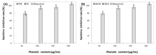 Inhibition activity of water and ethanol extracts from peel (A) and whole (B) of Summer king on xanthine oxidase. Means with different superscript letters are significantly different at P<0.05 by a Duncan’s multiple range tests. 1) PW: peel water extracts, 2) PE: peel ethanol extracts, 3) WhW: whole fruit water extracts and 4) WhE: whole fruit ethanol extracts
