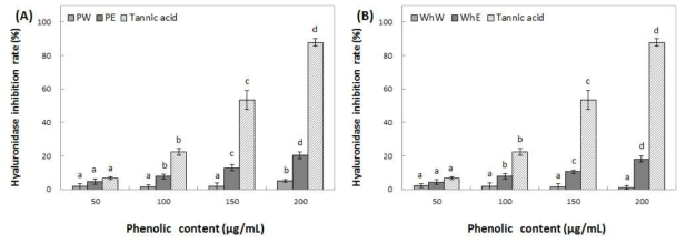 Inhibition activity of water and ethanol extracts from peel (A) and whole (B) of Summer king on hyaluronidase. Means with different superscript letters are significantly different at P<0.05 by a Duncan’s multiple range tests. 1) PW: peel water extracts, 2) PE: peel ethanol extracts, 3) WhW: whole fruit water extracts and 4) WhE: whole fruit ethanol extracts