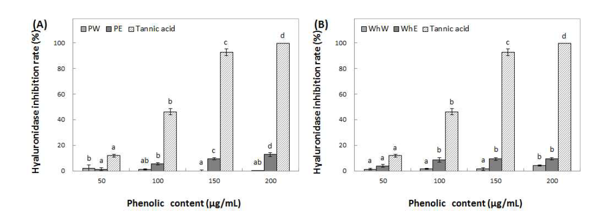 Inhibition activity of water and ethanol extracts from peel (A) and whole (B) of Fuji on hyaluronidase. Means with different superscript letters are significantly different at P<0.05 by a Duncan’s multiple range tests. 1) PW: peel water extracts, 2) PE: peel ethanol extracts, 3) WhW: whole fruit water extracts and 4) WhE: whole fruit ethanol extracts