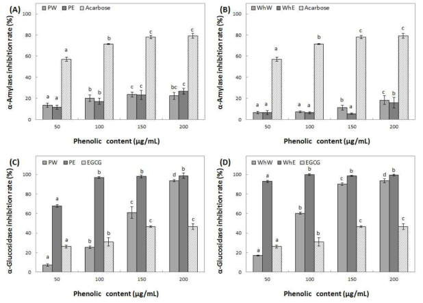 Inhibition activity of water and ethanol extracts from peel (A, C) and whole (B, D) of Summer king on α-amylase and α-glucosidase. Means with different superscript letters are significantly different at P<0.05 by a Duncan’s multiple range tests. 1) PW: peel water extracts, 2) PE: peel ethanol extracts, 3) WhW: whole fruit water extracts and 4) WhE: whole fruit ethanol extracts