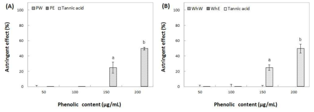 Effect of water and ethanol extracts from peel (A) and whole (B) of Summer king on astringent. Means with different superscript letters are significantly different at P<0.05 by a Duncan’s multiple range tests. 1) PW: peel water extracts, 2) PE: peel ethanol extracts, 3) WhW: whole fruit water extracts and 4) WhE: whole fruit ethanol extracts