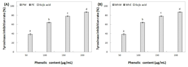 Inhibition activity of water and ethanol extracts from peel (A) and whole (B) of Summer king on tyrosinase. Means with different superscript letters are significantly different at P<0.05 by a Duncan’s multiple range tests. 1) PW: peel water extracts, 2) PE: peel ethanol extracts, 3) WhW: whole fruit water extracts and 4) WhE: whole fruit ethanol extracts